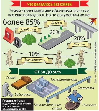 Ничейная Россия: откуда в стране тысячи брошенных дорог и кладбищ (Комсомольская правда, 16 ноября 2019 г.)