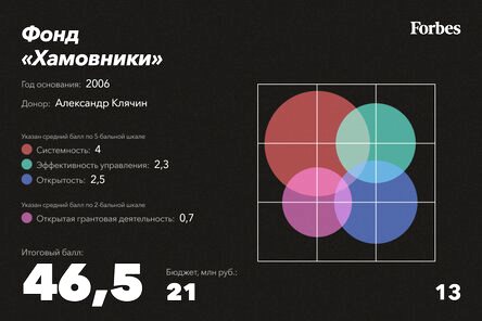 20 лучших благотворительных фондов российских бизнесменов. Рейтинг Forbes