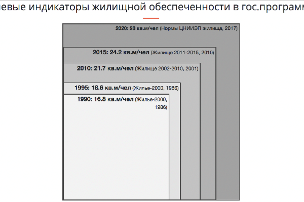 Исследование фонда «Хамовники» заставляет по-новому взглянуть на строительство и «жилищный вопрос» в России
