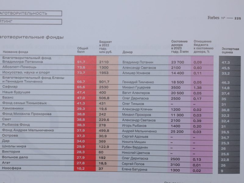 Золотое сечение: итоги рейтинга частных благотворительных фондов журнала Forbes